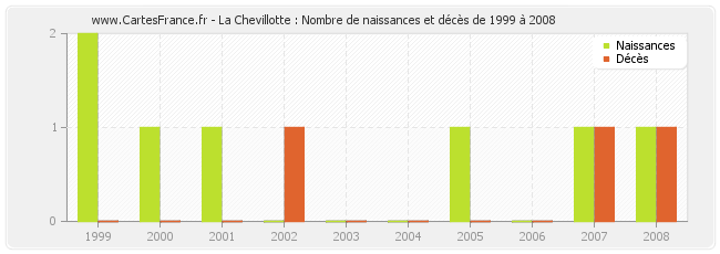 La Chevillotte : Nombre de naissances et décès de 1999 à 2008